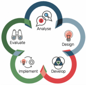 Image of the ADDIE model