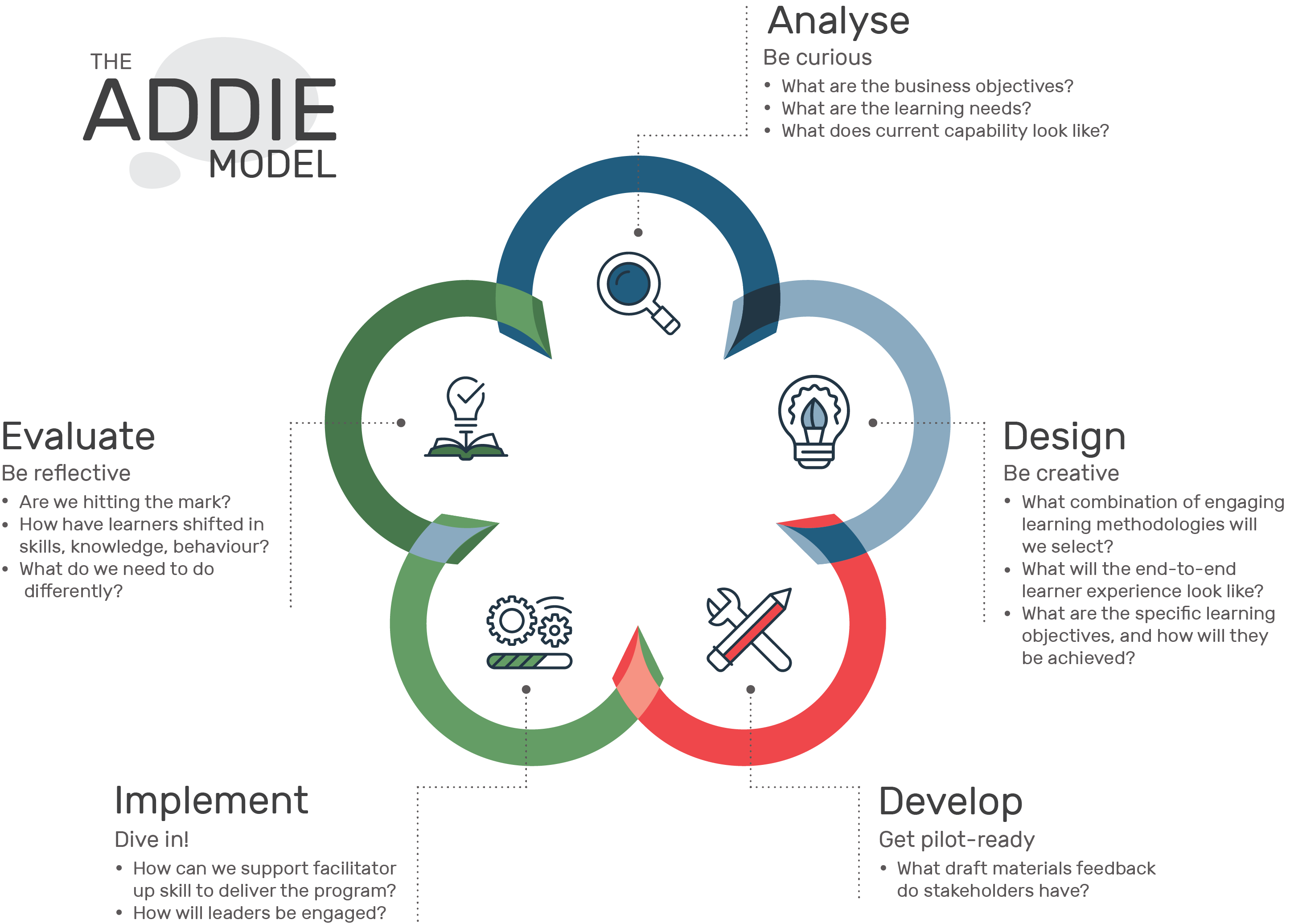ADDIE Model Infographic with questions