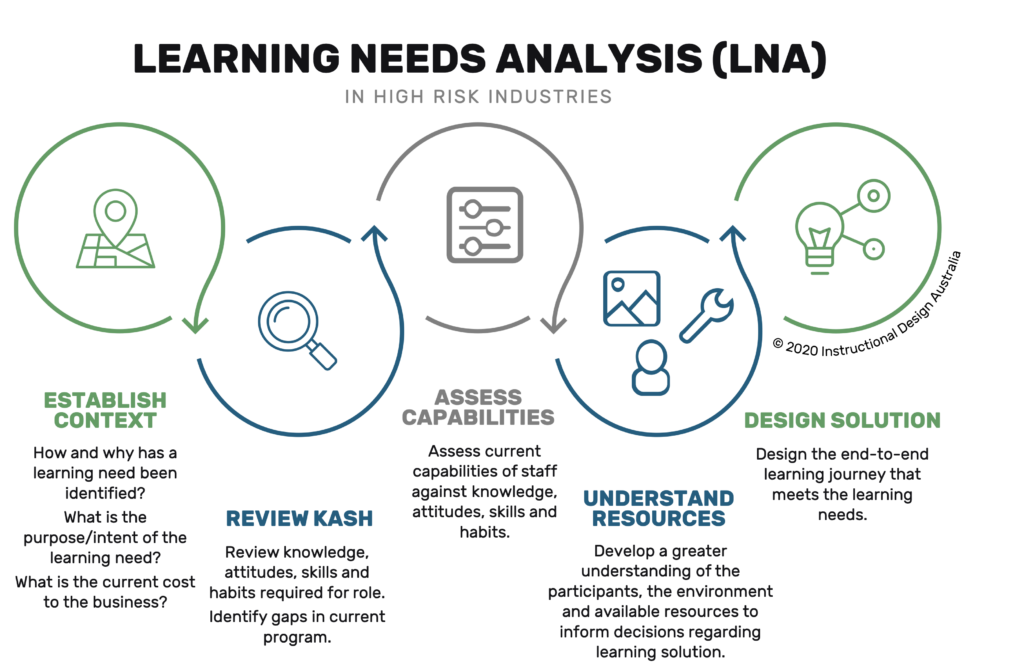 Five-step diagram outlining how to conduct a learning needs analysis in high risk industries.