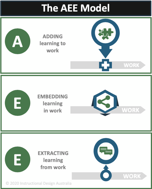 Diagram of the AEE learning model