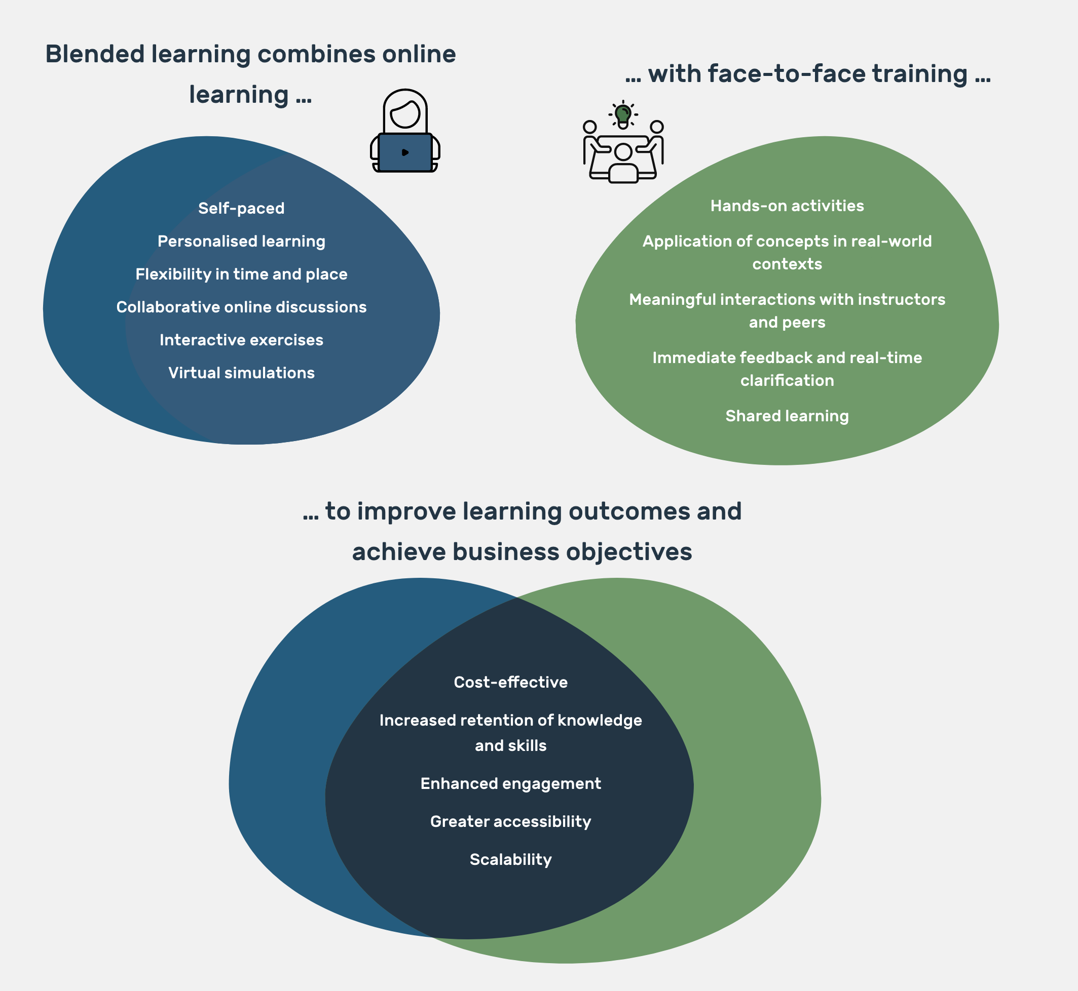 Blended learning combines online learning with with face-to-face training to improve learning outcomes and achieve business objectives.